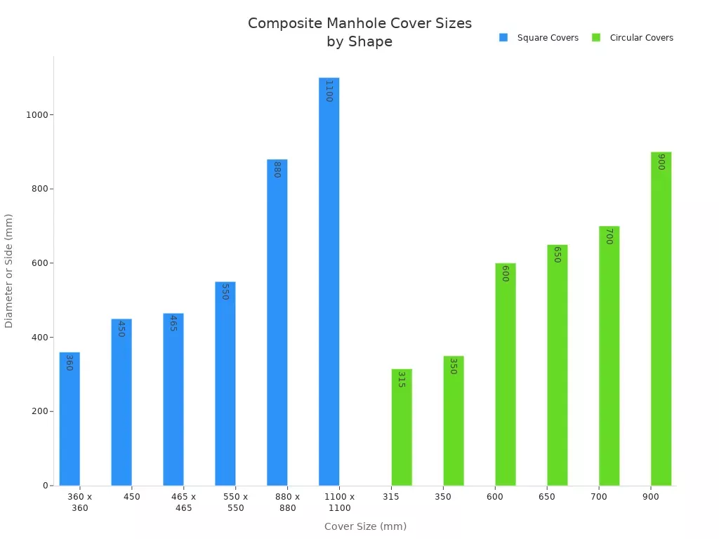 Bar chart showing sizes of composite manhole covers by shape