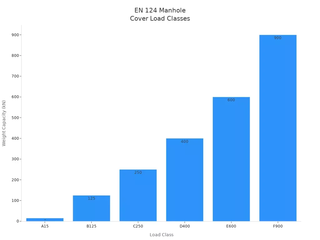 Bar chart showing EN 124 manhole cover load classes and their weight capacities