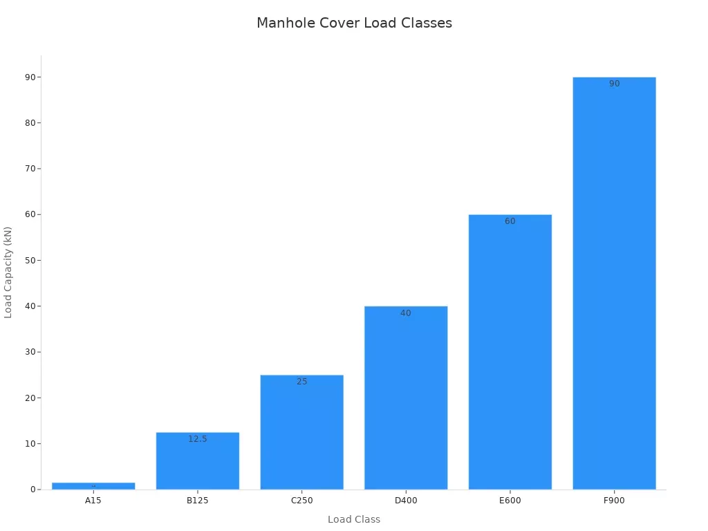 Bar chart showing load capacity for manhole cover classes
