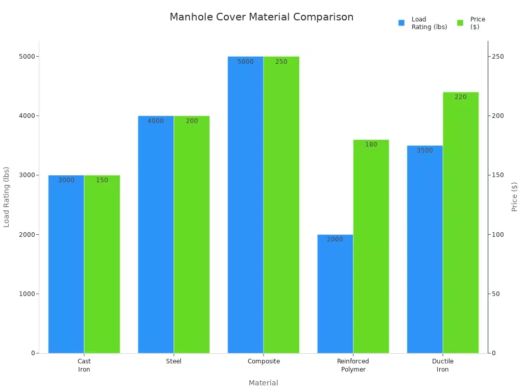 Bar chart comparing load rating and price for different manhole cover materials