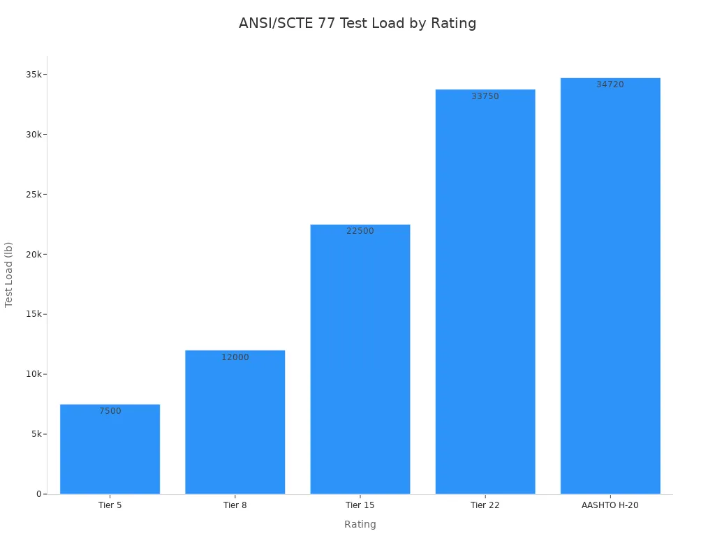 Bar chart comparing ANSI/SCTE 77 test load values for Tier 5 through AASHTO H-20 ratings